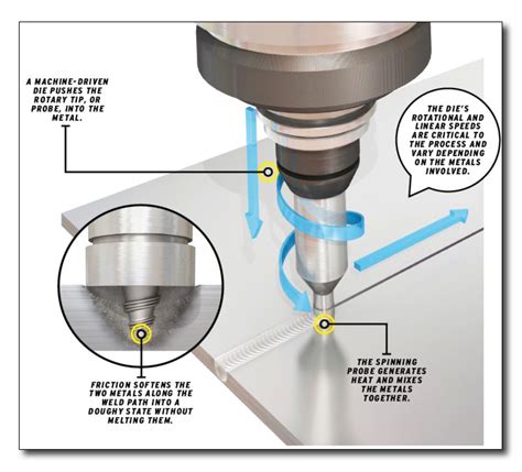 cnc friction stir welding machine|friction stir welding diagram.